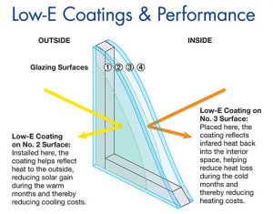 Low-E Coatings & Performance depicting how the coating performs on the two different surfaces within an insulated glass unit.